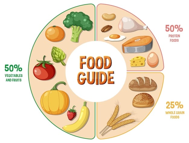 A schematic diagram illustrating a balanced plate with clear sections for protein, complex carbohydrates, vegetables, and healthy fats, visually representing a well-rounded meal plan.